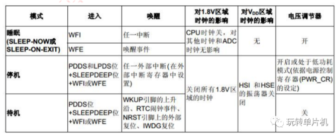 低功耗