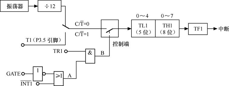 计数器