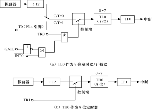 计数器