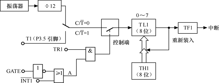 计数器