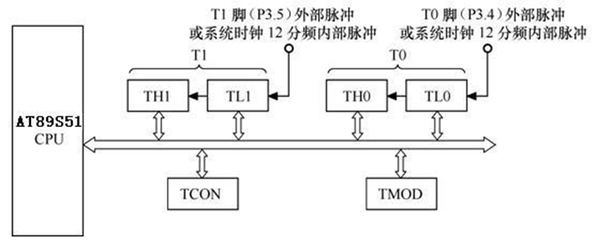 计数器