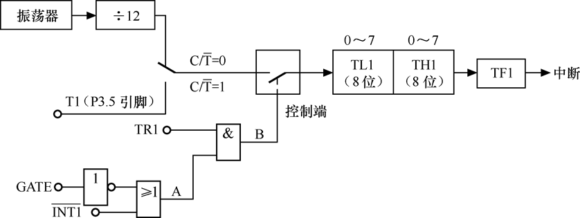 计数器