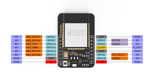 GPIO