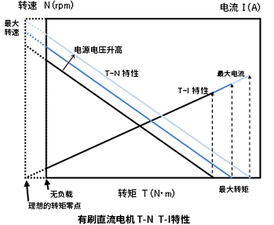 有刷直流电机