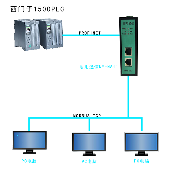 Profinet