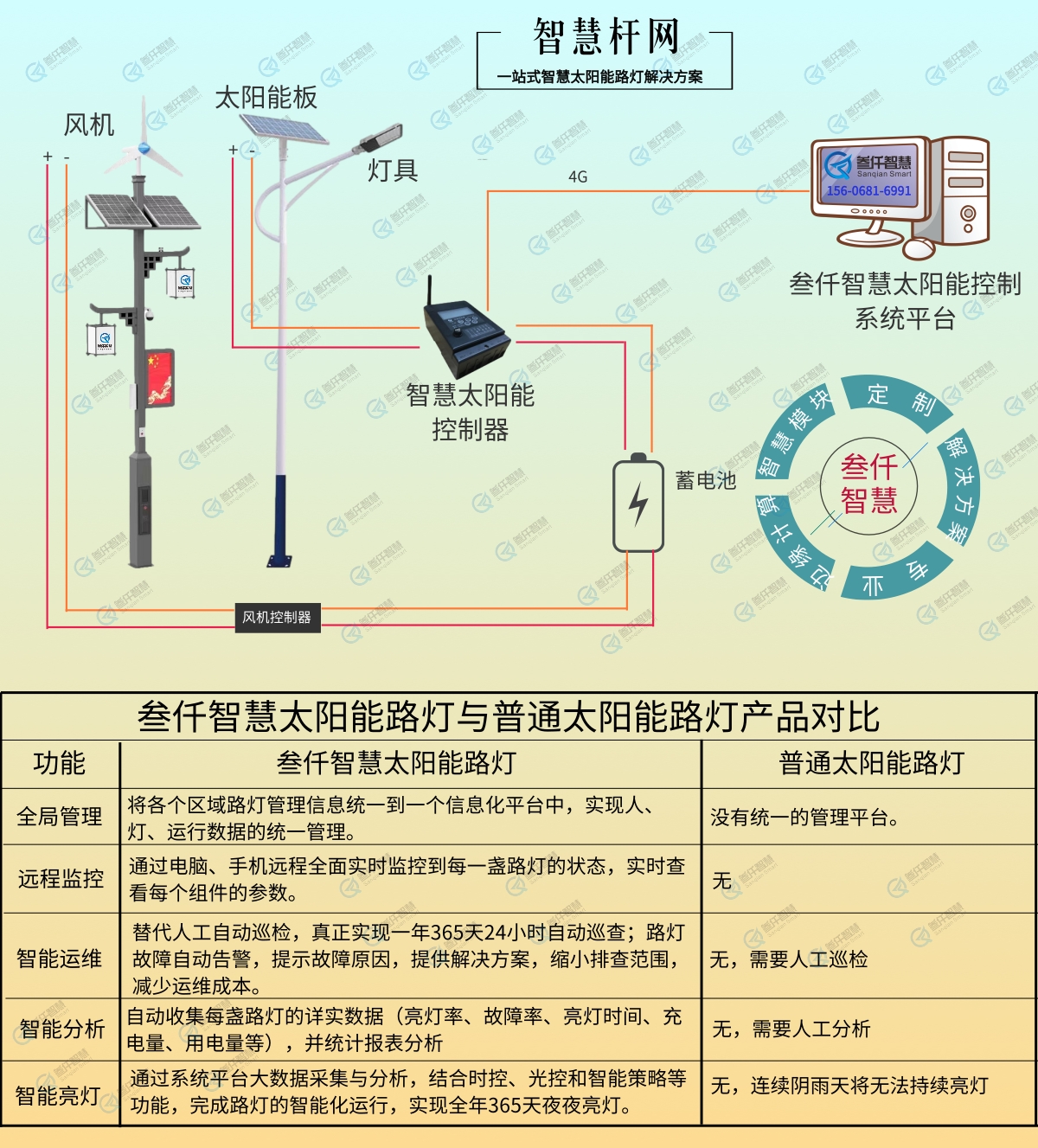 太阳能