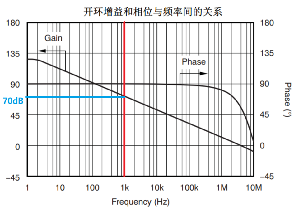 开环增益