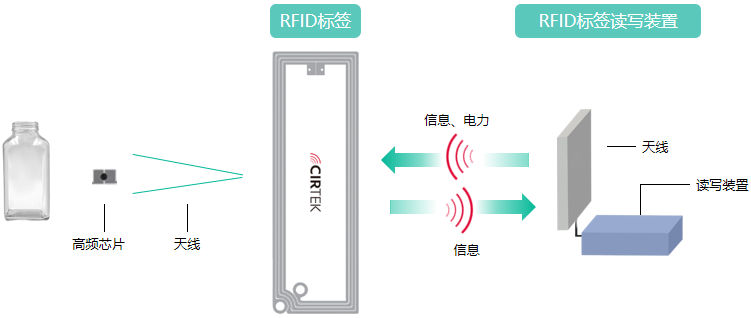 RFID