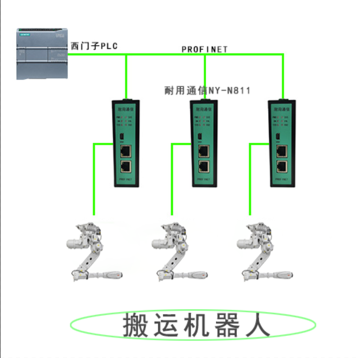 Profinet