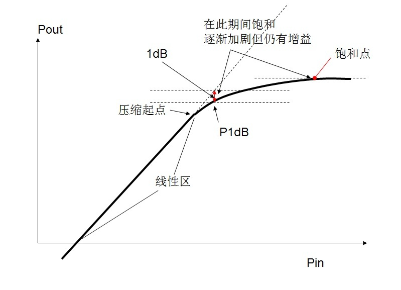 射频放大器