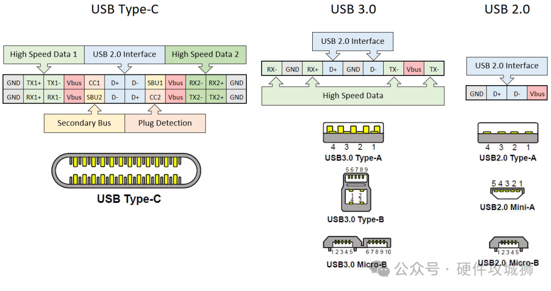 type-c