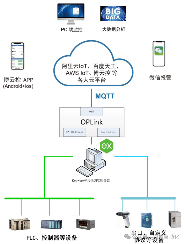 通信软件