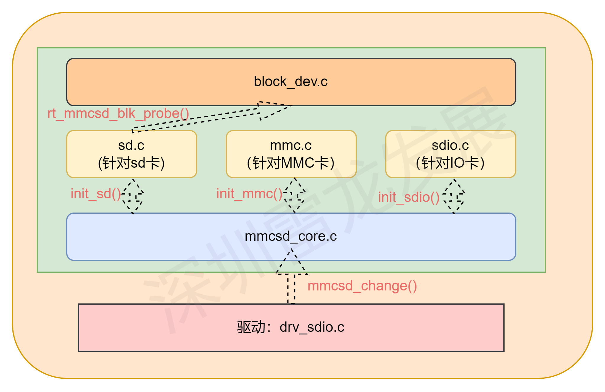 SD NAND,贴片式TF卡,贴片式SD卡