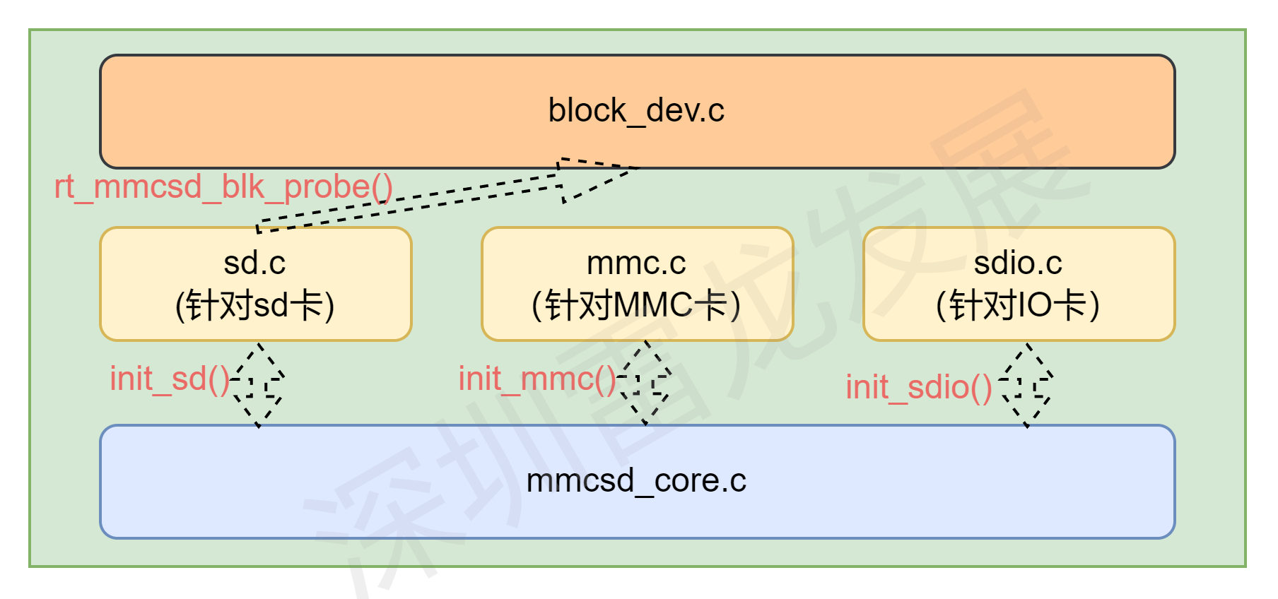 SD NAND,贴片式TF卡,贴片式SD卡