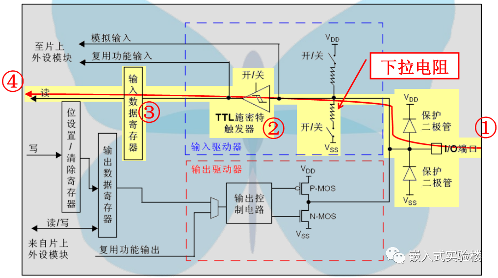 STM32