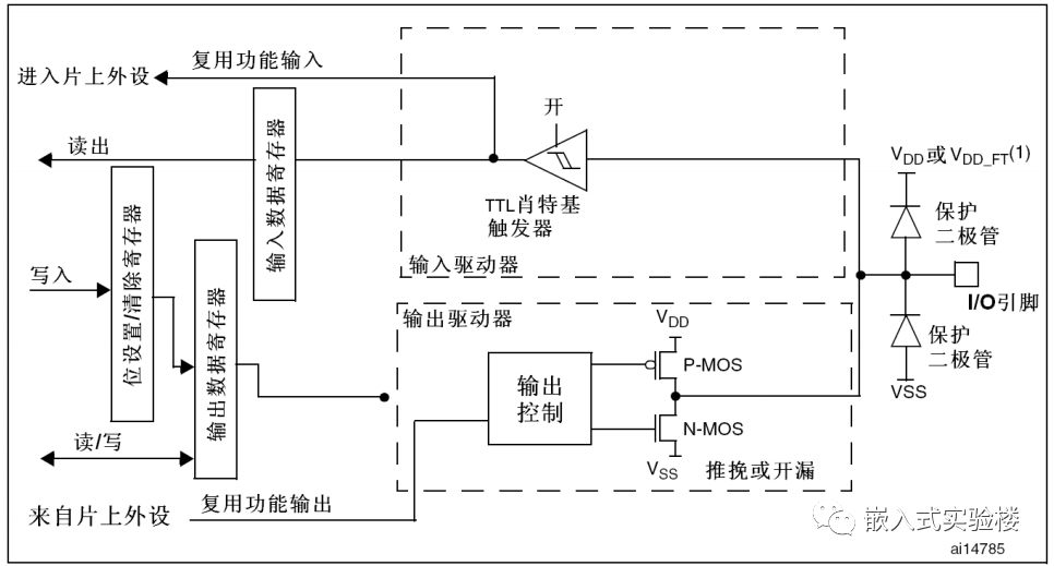 STM32