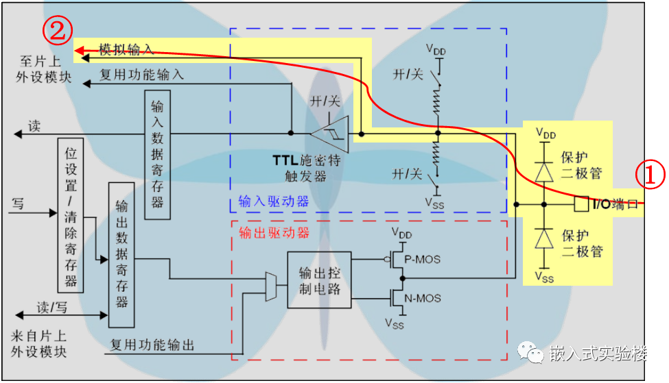 STM32