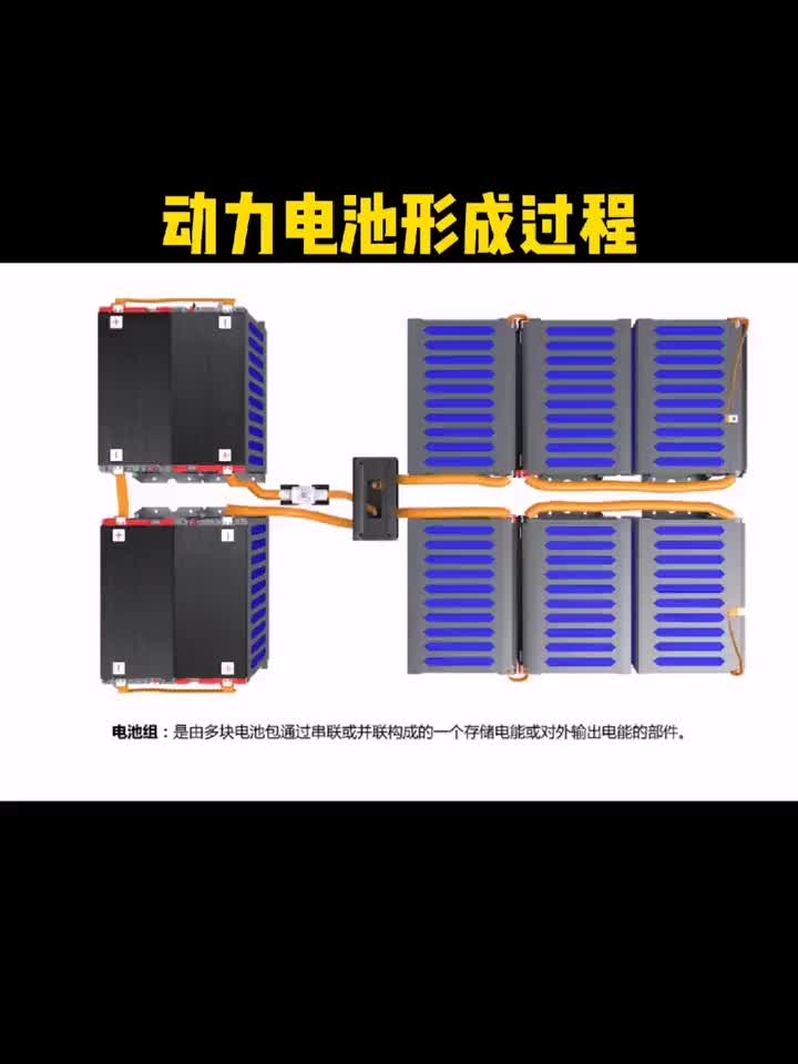 电动汽车动力电池包行车过程。电芯串联成模组增加电压，并联增加电流，之后行成高电量的电池包。新能源汽电池