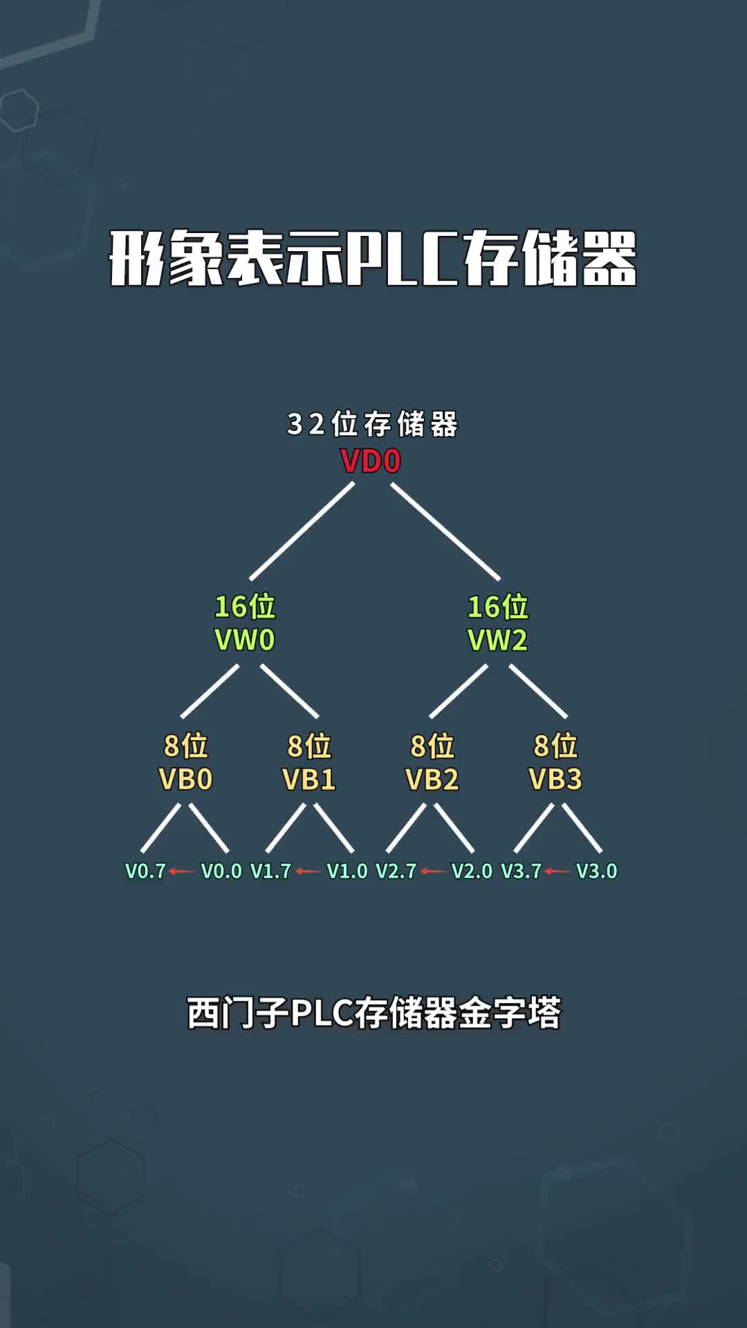 183 形象表示西门子PLC存储器