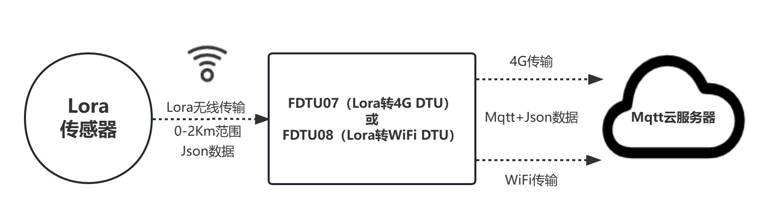 lora_json_mqtt