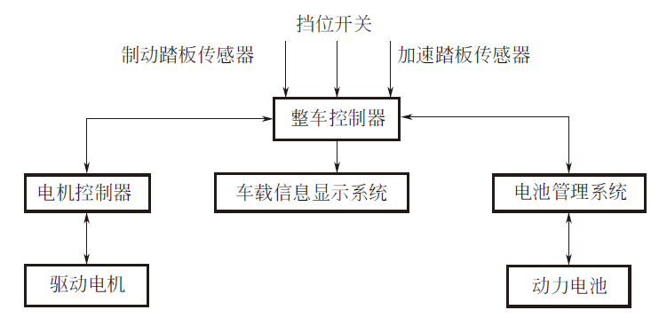 纯电动汽车