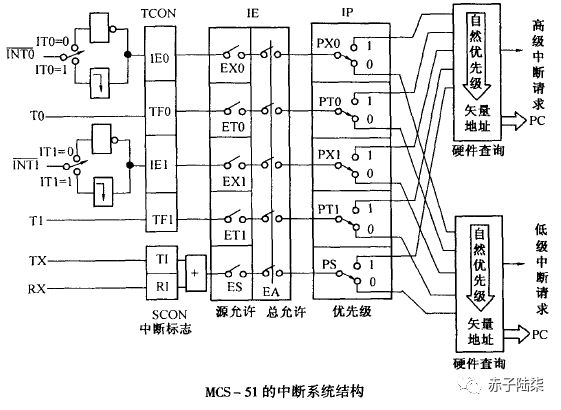 外部中断