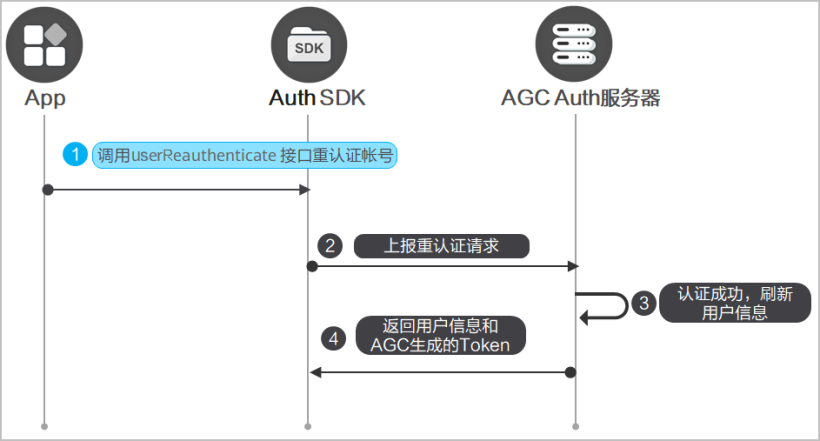 OpenHarmony端云一体化应用开发快速入门练习（下）登出销户等-开源基础软件社区