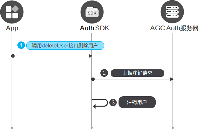 OpenHarmony端云一体化应用开发快速入门练习（下）登出销户等-开源基础软件社区