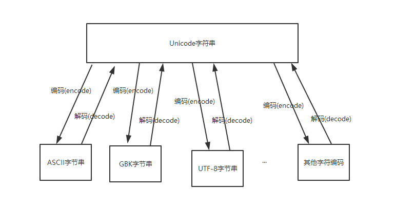 编码