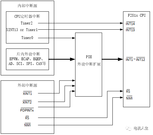 GPIO