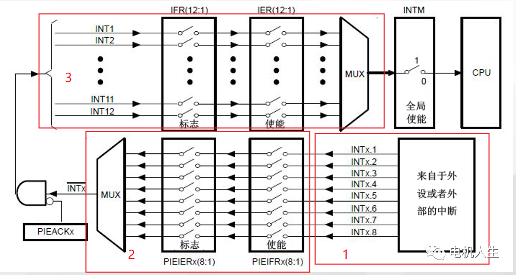 GPIO