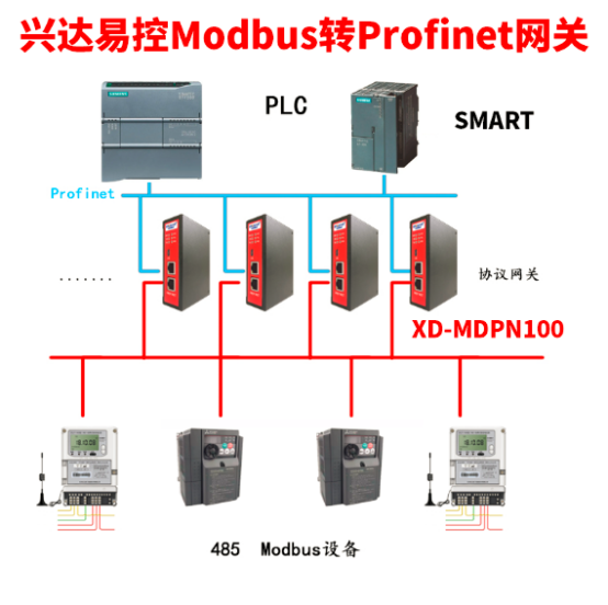 Profinet