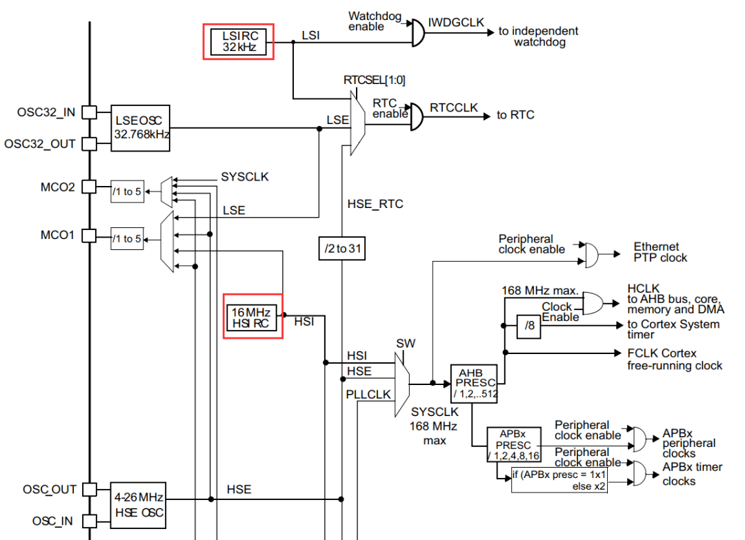 STM32