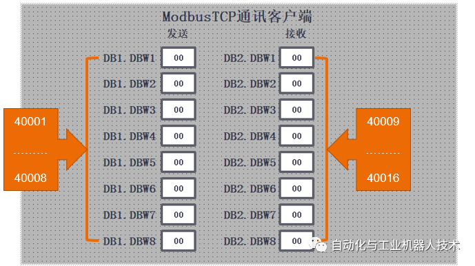 PLC控制