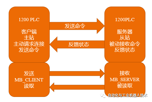 PLC控制