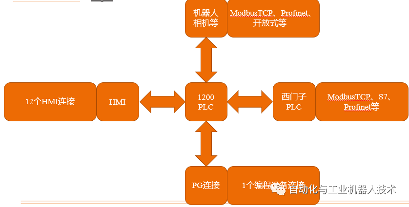 PLC控制