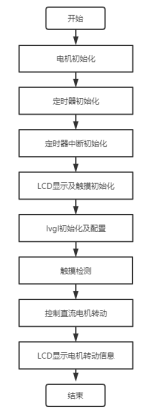 直流有刷电机