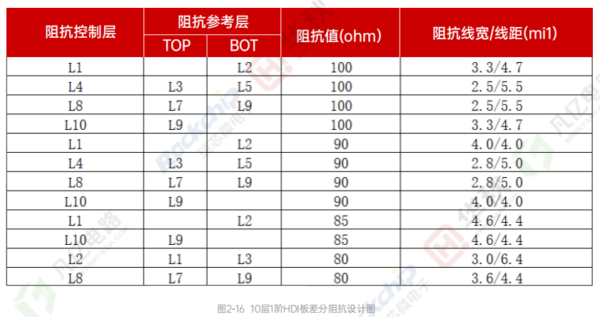 高速信号