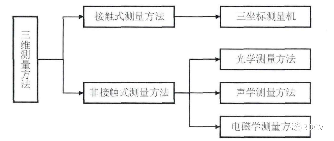 传感器