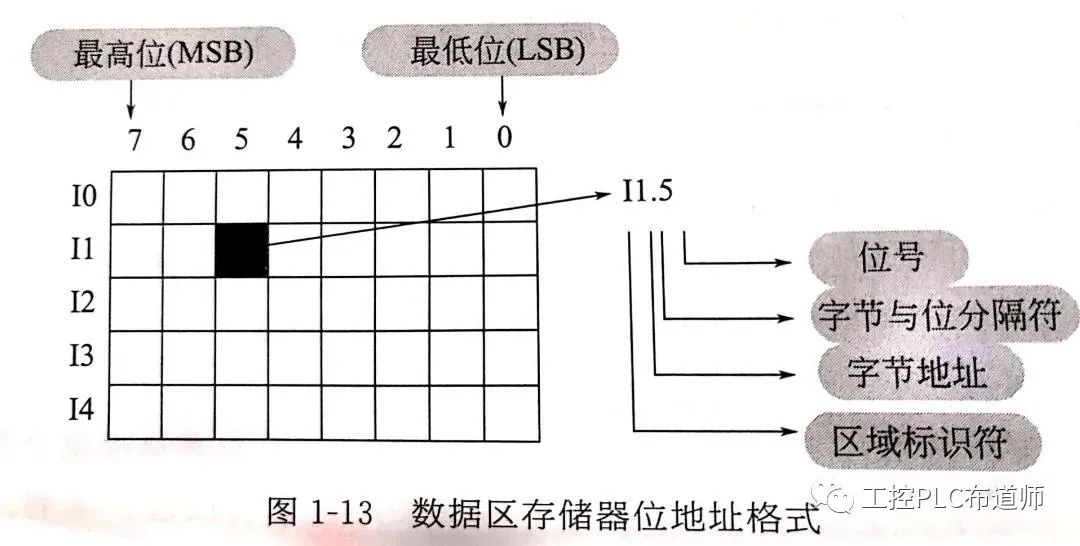 间接寻址