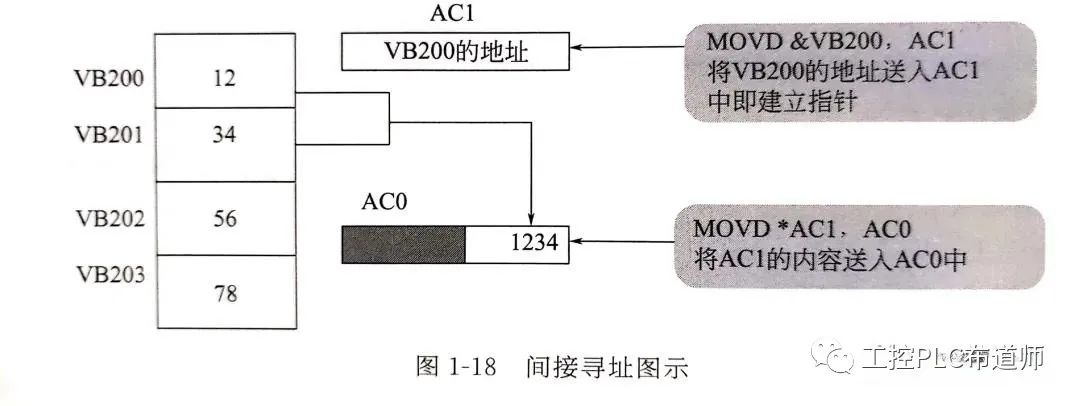 间接寻址