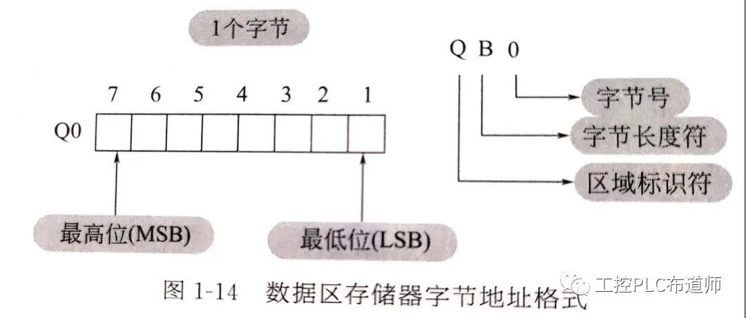 间接寻址