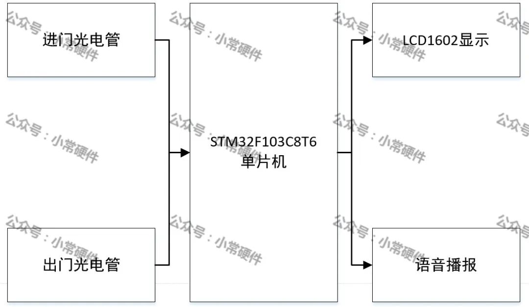 STM32