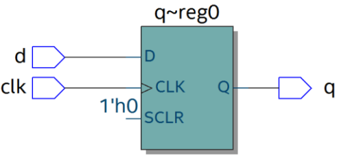 Verilog