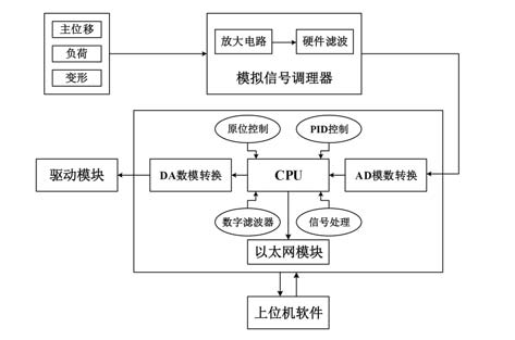 处理器