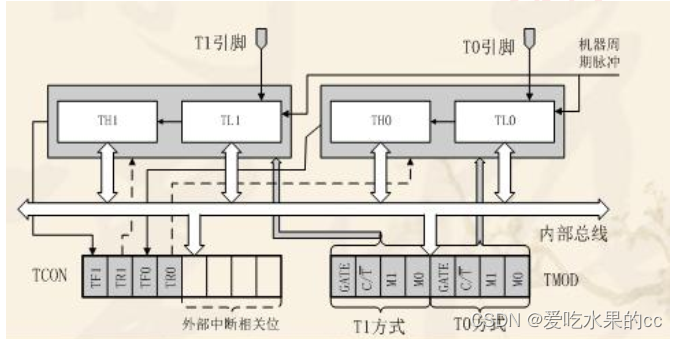 51单片机