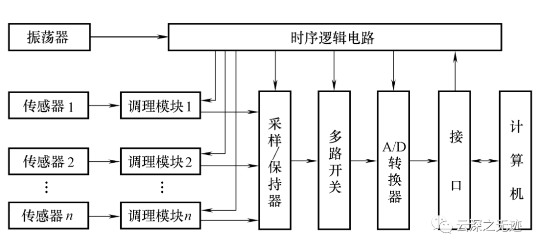 虚拟仪器