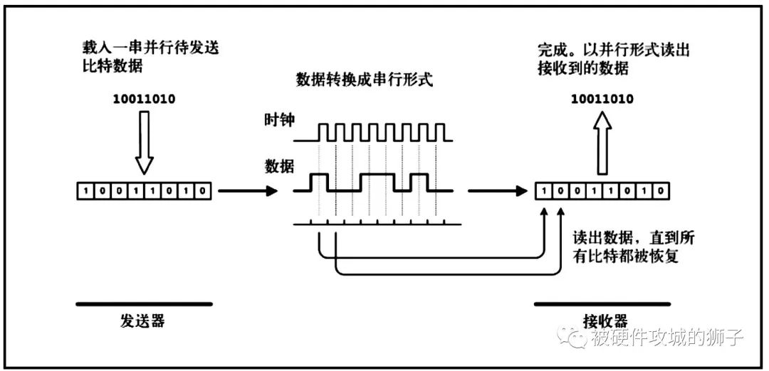 接收器