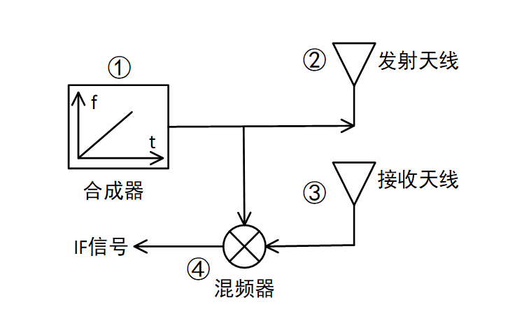 ADC数据