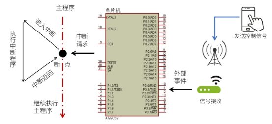 中断处理